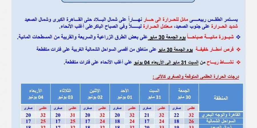 ظاهرتان جويتان.. الأرصاد تكشف تفاصيل طقس الجمعة - هرم مصر