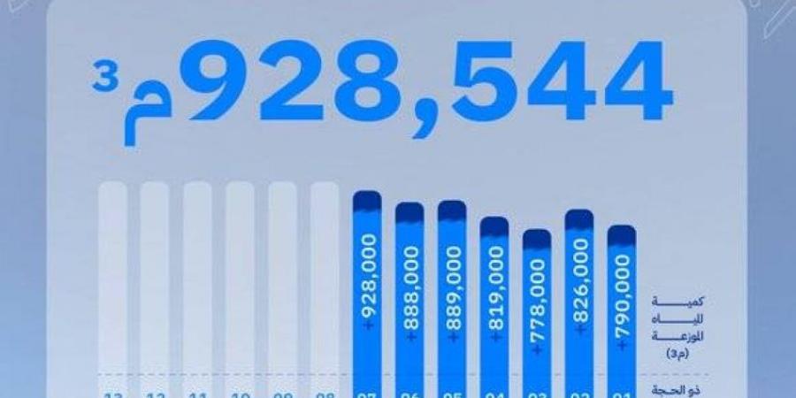منظومة المياه تضخ أكثر من 928 ألف متر مكعب في يوم واحد - هرم مصر