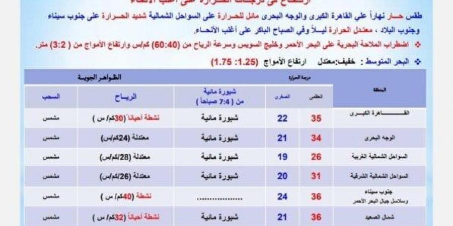 طقس يوم عرفة.. الأرصاد تكشف تفاصيل حالة الطقس اليوم الخميس 5 يونيو 2025 - هرم مصر