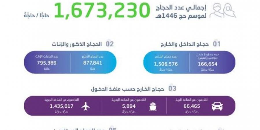 1.7 مليون إجمالي عدد الحجَّاج - هرم مصر
