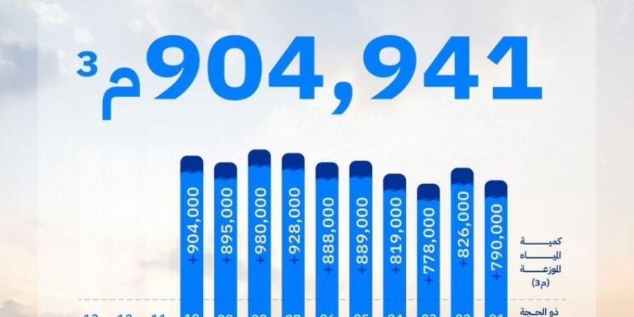 (904,000)م3 مكعب ضختها منظومة المياه في عيد الأضحى - هرم مصر