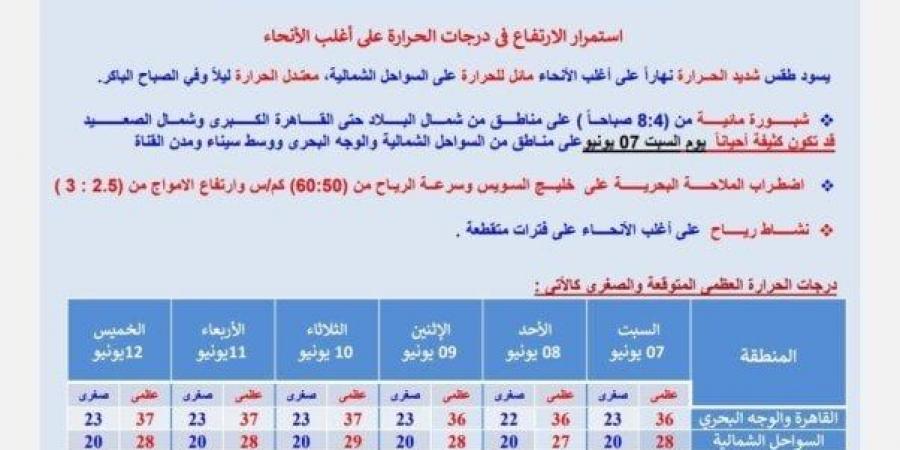 ارتفاع درجات الحرارة على أغلب الأنحاء.. طقس ثاني أيام عيد الأضحى 2025 - هرم مصر