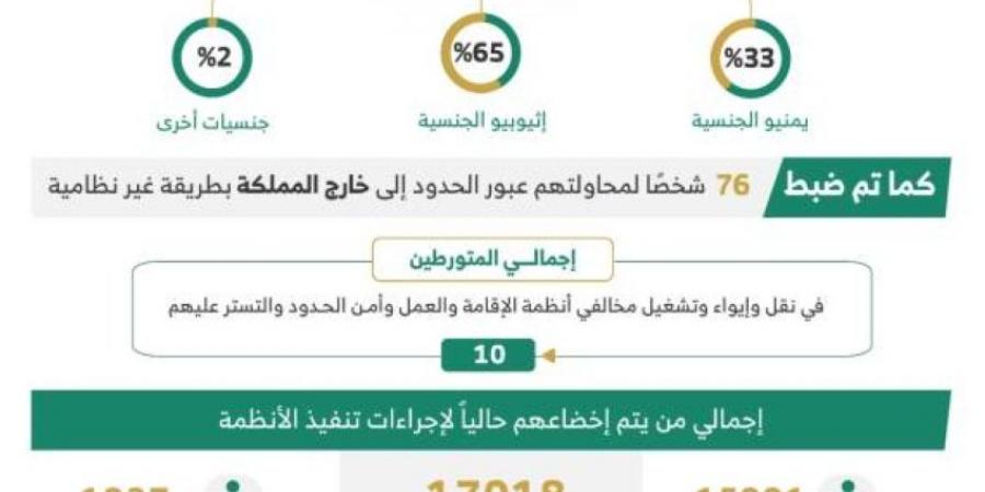 خلال أسبوع.. ضبط (11657) مخالفًا لأنظمة الإقامة وأمن الحدود في مناطق المملكة - هرم مصر
