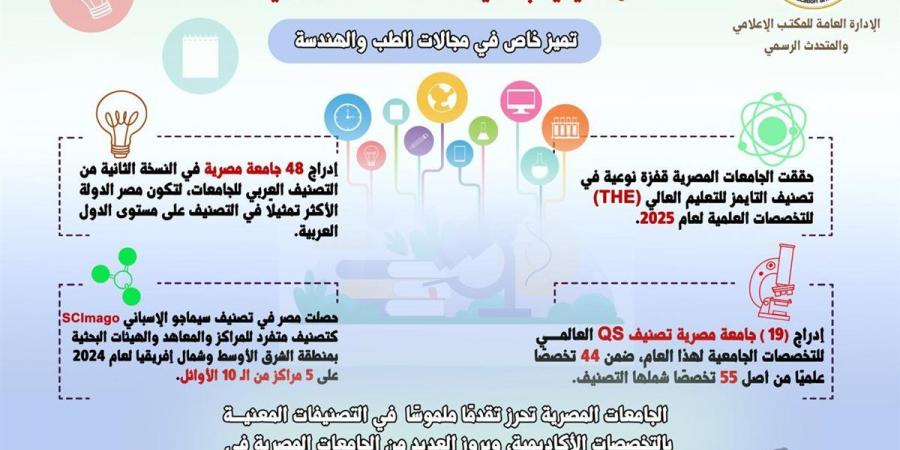 ظهور لافت للجامعات المصرية في كافة المجالات الأكاديمية بتصنيفات "التخصصات العلمية" - هرم مصر