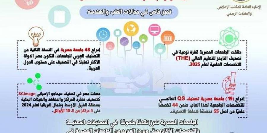 حصاد العام المالي (2024/2025) للتصنيفات الدولية - هرم مصر