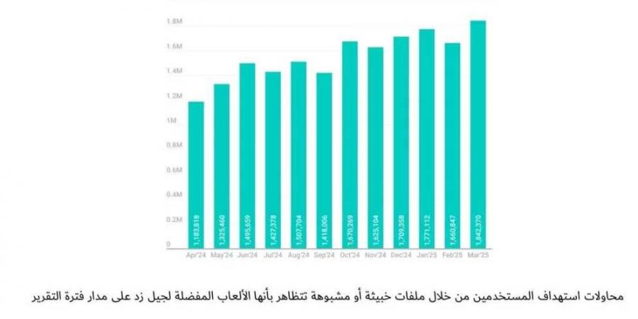 19 مليون هجوم سيبراني يستهدف عشاق الألعاب من الجيل زد - هرم مصر
