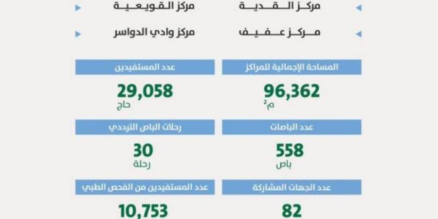 أمانة الرياض تستقبل (29) ألف حاج في (6) مراكز لخدمة ضيوف الرحمن - هرم مصر