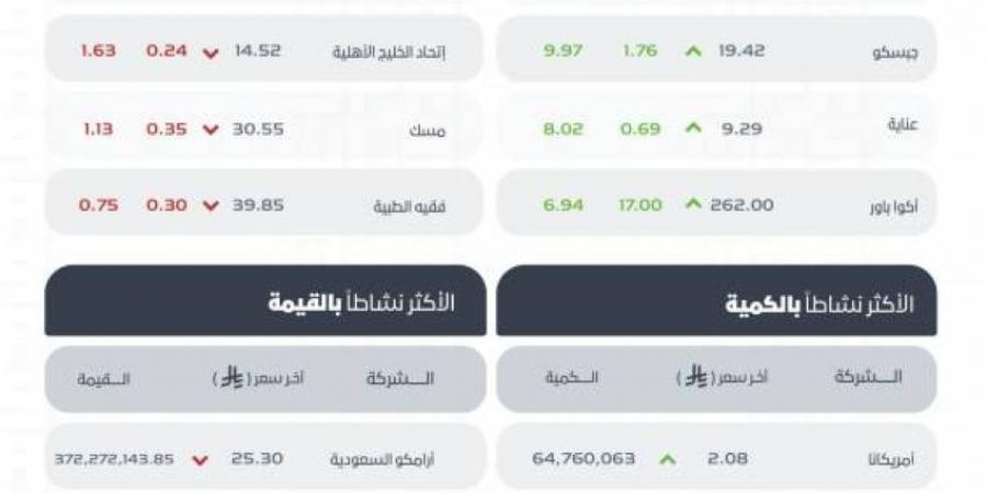 تاسي يغلق مرتفعًا عند مستوى (10867) نقطة - هرم مصر