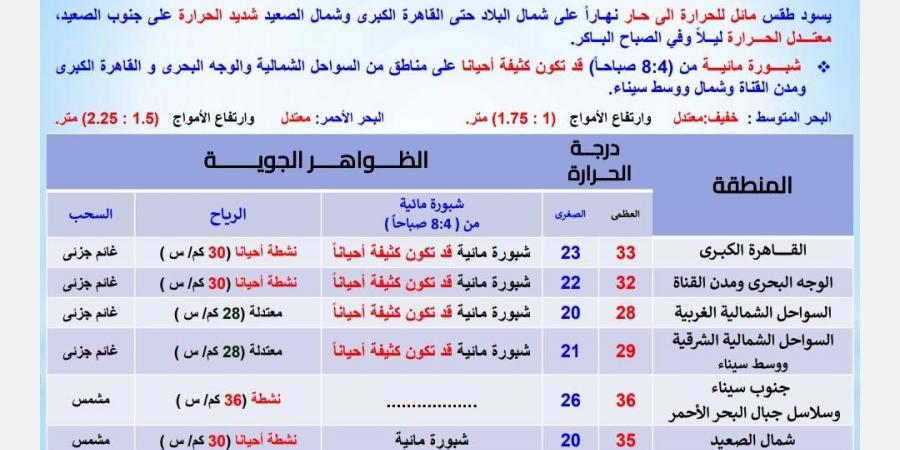 ظاهرة جوية تستمر لمدة 4 ساعات غدا.. والأرصاد تصدر تحذيرا - هرم مصر