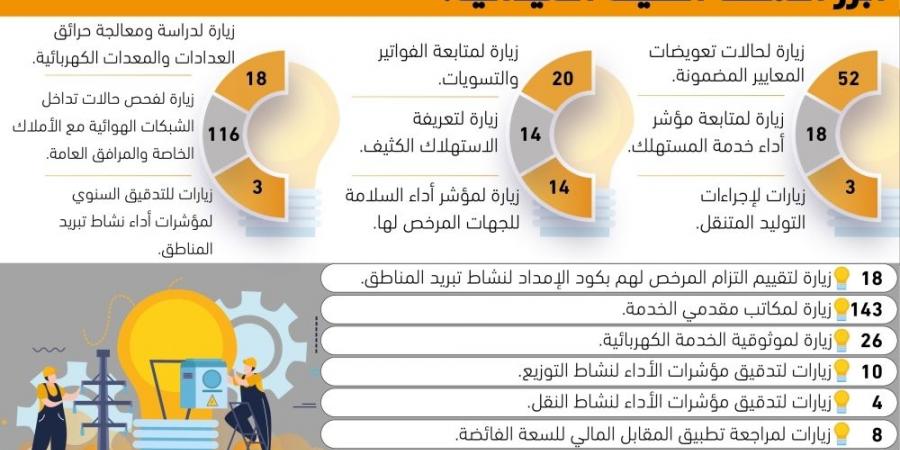 445
مذكرة قانونية لقضايا 
 هيئة تنظيم الكهرباء - هرم مصر
