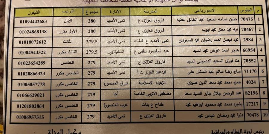 بالصور تعرف علي أسماء العشرة الأوائل علي الشهادة الإعدادية في الدقهلية - هرم مصر