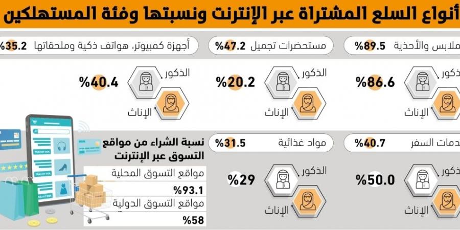 93.1%
من المتسوقين يشترون من المتاجر الإلكترونية المحلية - هرم مصر