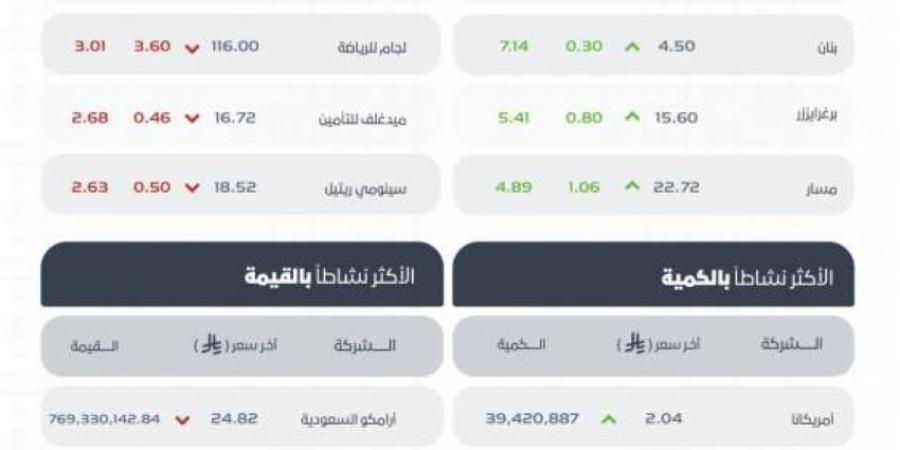 مؤشر سوق الأسهم السعودية يغلق مرتفعًا عند مستوى 10610 نقاط - هرم مصر