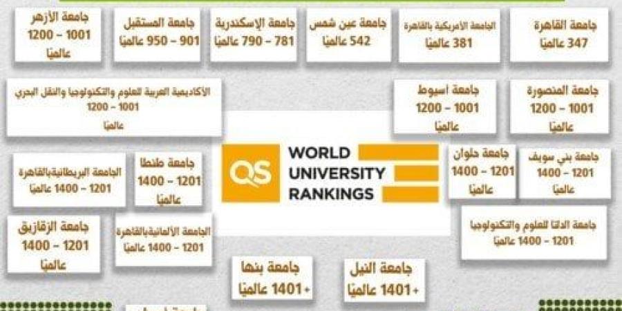 إدراج 20 جامعة مصرية في النسخة العامة للتصنيف لعام 2025 - هرم مصر