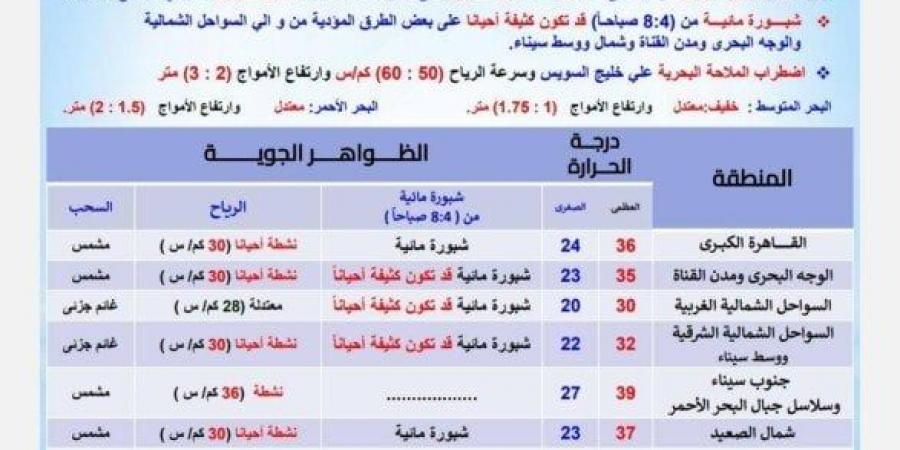 الأرصاد: طقس شديد الحرارة اليوم الجمعة 20 يونيو 2025.. وشبورة مائية على بعض المناطق - هرم مصر