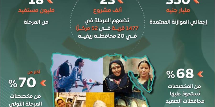 الحكومة: مشروع تطوير الريف المصري «حياة كريمة» يقترب من إتمام مرحلته الأولى - هرم مصر