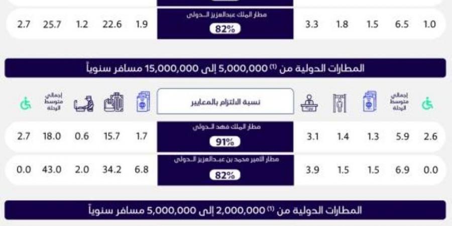 الطيران المدني: مطار الملك خالد يتصدر فئة زيادة أعداد المسافرين بنسبة التزام بلغت (82%) - هرم مصر