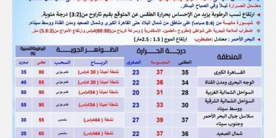 الموجة الحارة مكملة.. "الأرصاد" تحذّر من حالة الطقس اليوم الإثنين 23 يونيو 2025 - هرم مصر