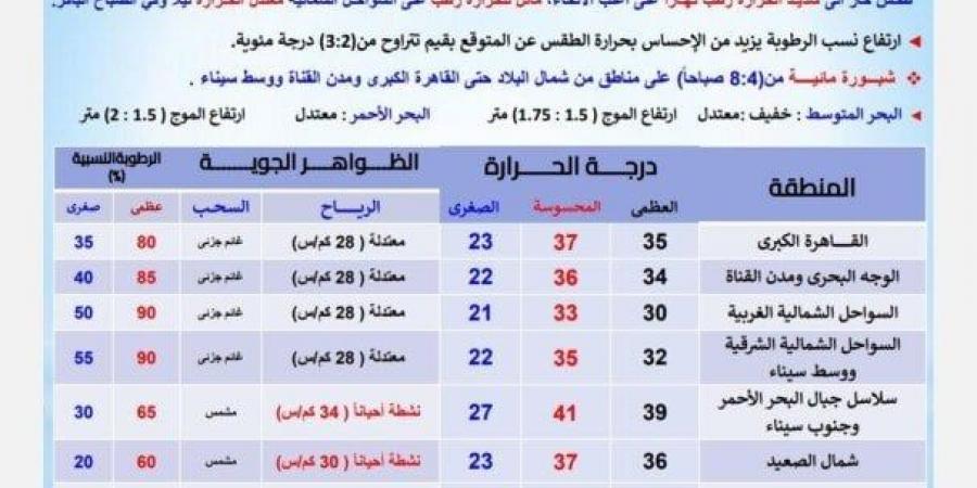 حرارة شديدة ورطوبة.. الأرصاد الجوية تكشف تفاصيل حالة الطقس غدًا الأربعاء 25 يونيو 2025 - هرم مصر
