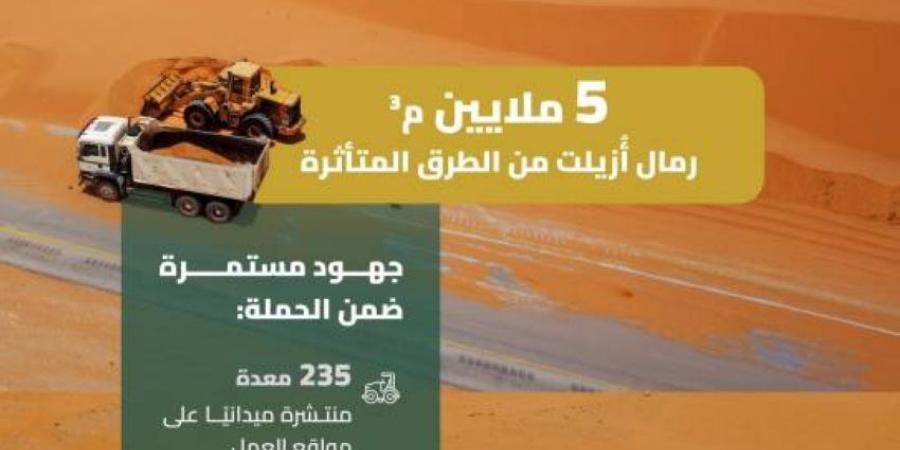 هيئة الطرق: إزالة أكثر من 5 ملايين م3 من الرمال على طرق الشرقية - هرم مصر