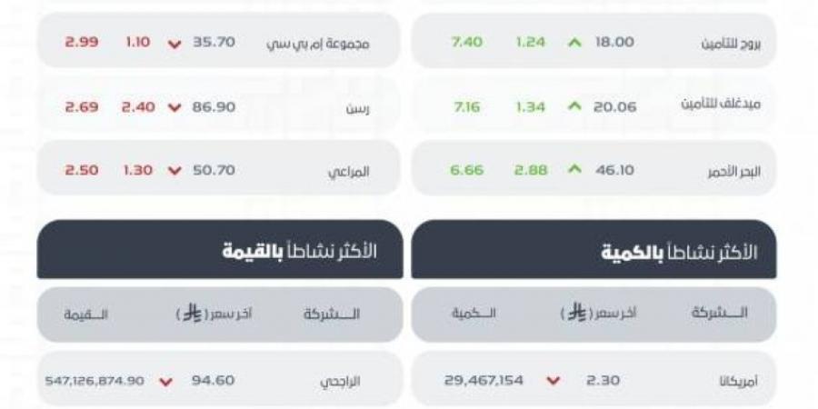 مؤشر سوق الأسهم السعودية يُغلق منخفضًا عند مستوى 11163 نقطة - هرم مصر