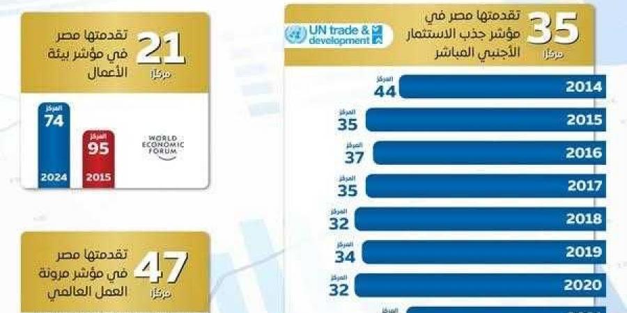 المركز الإعلامي لمجلس الوزراء يستعرض بالإنفوجراف التحسن الملحوظ في مناخ الاستثمار - هرم مصر