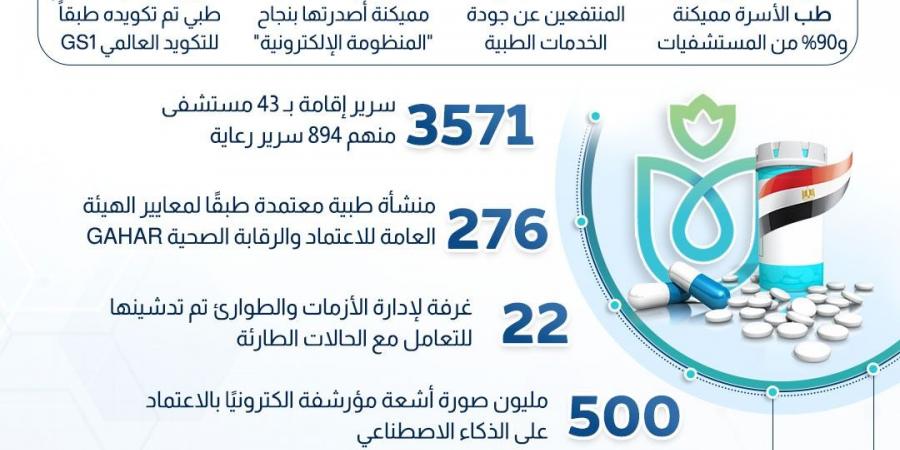 30 يونيو.. هيئة الرعاية الصحية تستعرض حصاد 6 سنوات من إنجازاتها بمنظومة التأمين الصحي الشامل|انفوجراف - هرم مصر