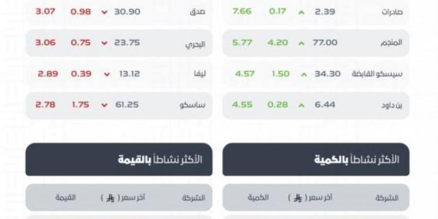 مؤشر سوق الأسهم السعودية يُغلق مرتفعًا عند مستوى 11129 نقطة - هرم مصر