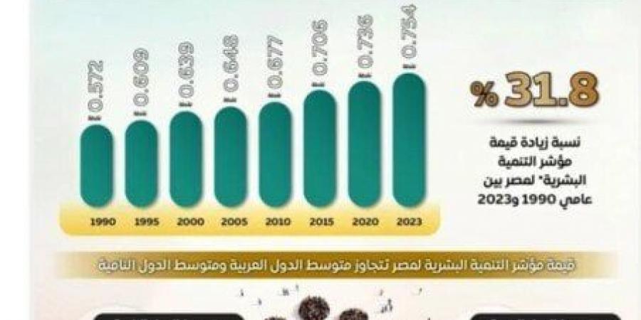 الحكومة: مصر تقدمت 8 مراكز في مؤشر التنمية البشرية خلال 10 سنوات - هرم مصر