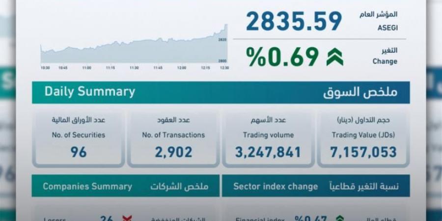 بورصة عمّان تغلق على ارتفاع بنسبة 0.69% - هرم مصر