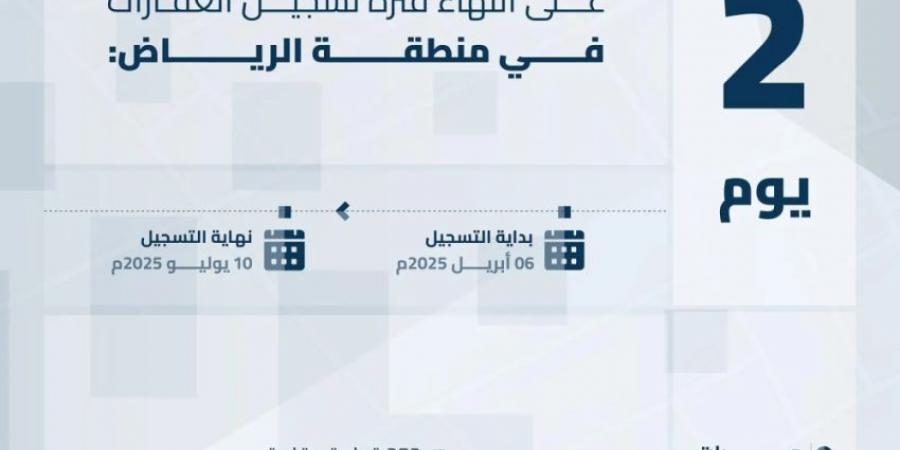 هيئة العقار: الخميس تنتهي مدة تسجيل العقارات لـ208,137 قطعة عقارية بالمنطقة الشرقية ومحافظة مرات - هرم مصر