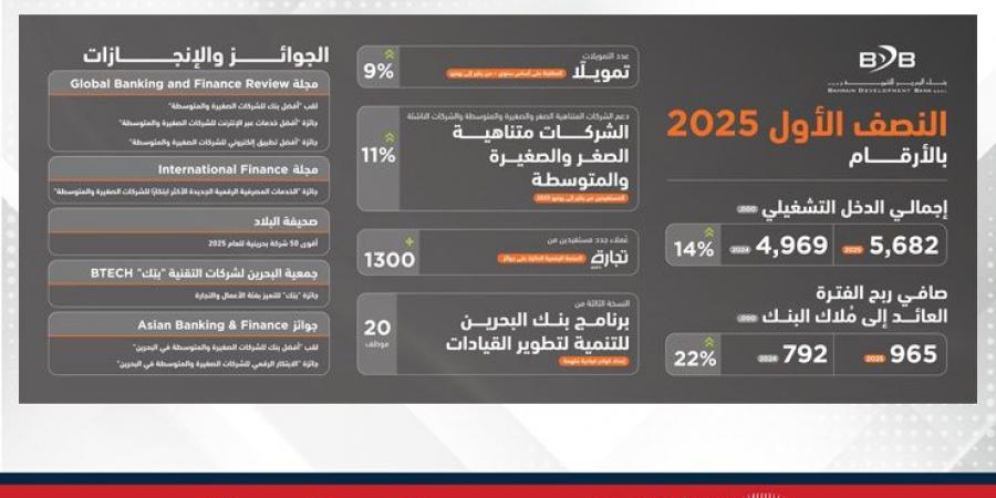 بنك البحرين للتنمية يحقق نموًا لافتًا في النصف الأول من 2025 - هرم مصر