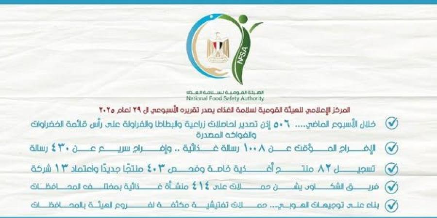 "سلامة الغذاء": تصدير 3400 رسالة غذائية خلال أسبوع.. وإيطاليا والهند والولايات المتحدة وإنجلترا أكبر المستوردين - هرم مصر