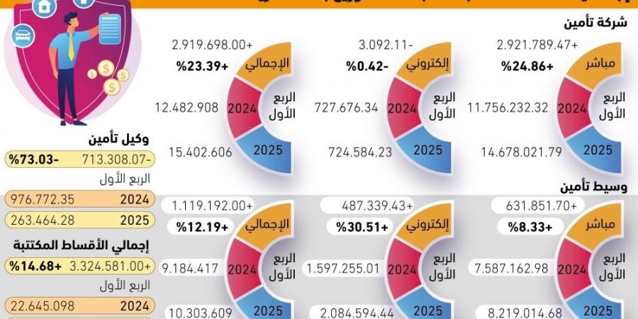 3.3 مليارات ريال زيادة بأقساط التأمين - #عاجل - هرم مصر