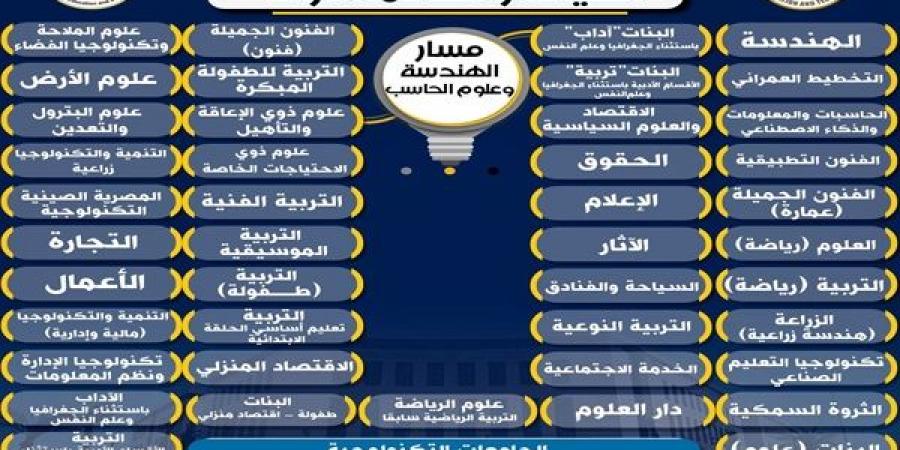 شعبة الآداب والفنون.. اعرف الكليات المتاحة لك في البكالوريا المصرية - هرم مصر