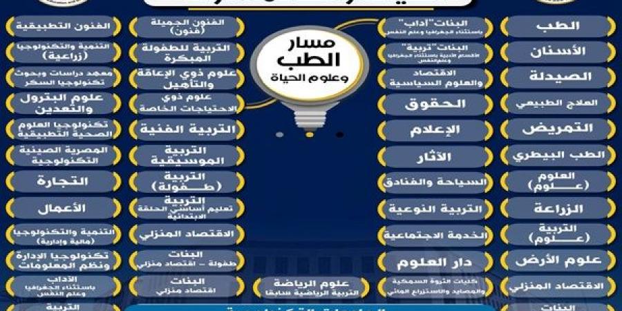 فرص جامعية متميزة لطلاب مسار الطب وعلوم الحياة بنظام البكالوريا الجديد - هرم مصر