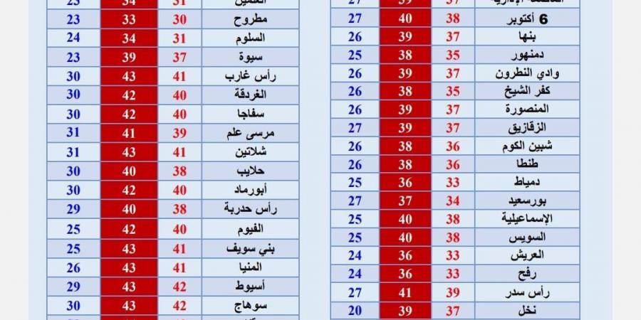الأرصاد تكشف عن موعد تحسن حالة الطقس .. وموجة حارة جديدة في هذا التوقيت - هرم مصر