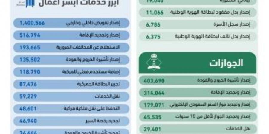 أكثر من 43 مليون عملية إلكترونية عبر منصة أبشر في يوليو 2025م - هرم مصر