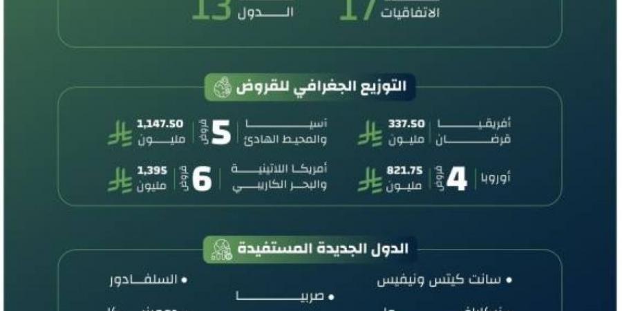 3.7 مليارات ريال قدمها صندوق التنمية لتمويل مشروعات 13 دولة خلال 2024 - هرم مصر