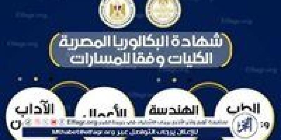 التعليم تنفي شائعة إلغاء اعتماد شهادة البكالوريا المصرية: مؤهلة للجامعات ومعترف بها رسميًا - هرم مصر