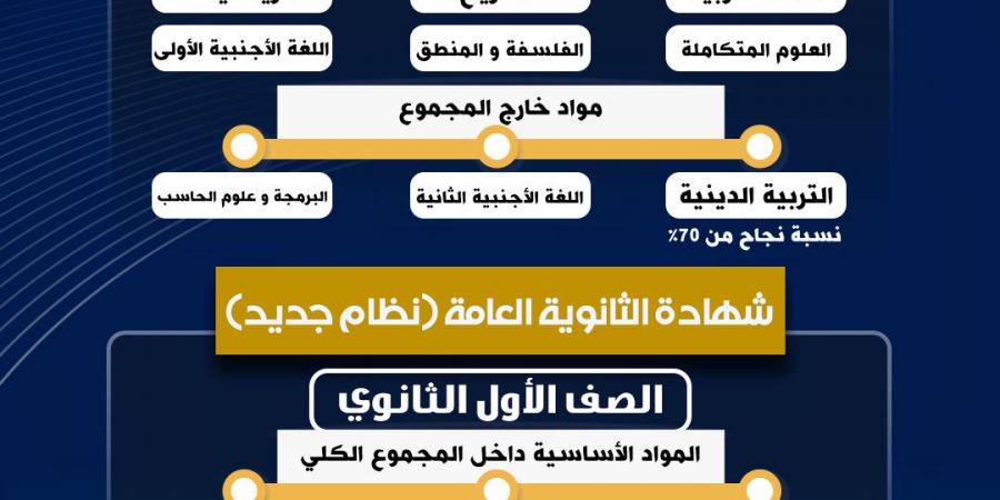 أول رد من التعليم على صعوبة مناهج نظام شهادة البكالوريا المصرية - هرم مصر
