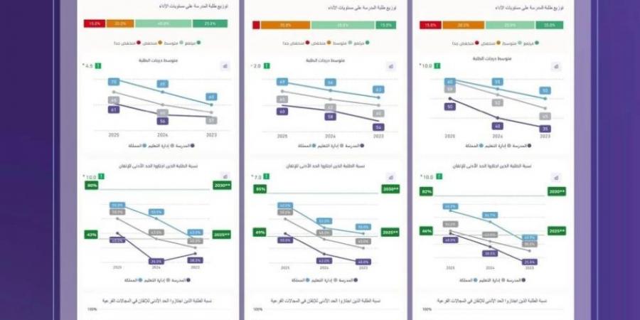 تقويم التعليم تنتهي من قياس الأداء التعليمي لجميع المدارس - هرم مصر