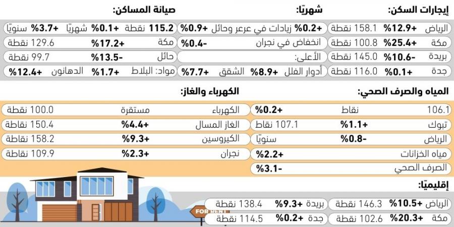 ارتفاع أسعار الإيجارات 6.6% - #عاجل - هرم مصر