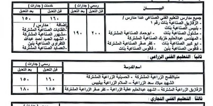 النزول بالحد الأدنى للقبول بفصول الخدمات الثانوي العام بالشرقية - هرم مصر