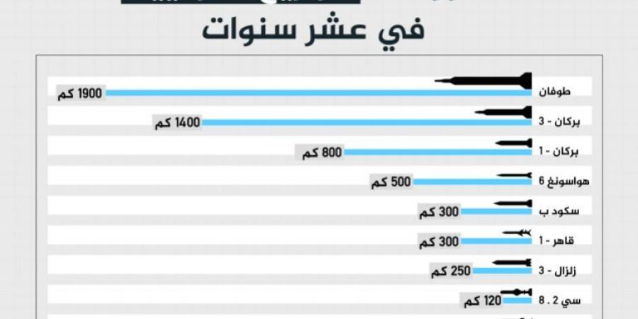 خبير عسكري حوثي: إسرائيل غير قادرة على اعتراض صواريخ اليمن الانشطارية - هرم مصر