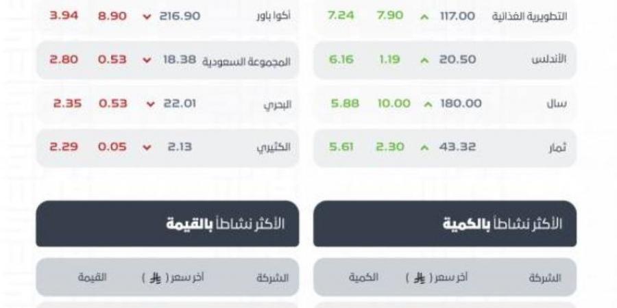 مؤشر سوق الأسهم السعودية يغلق منخفضًا عند مستوى 10874 نقطة - هرم مصر