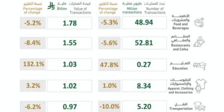 أكثر من 213 مليون عملية نقاط بيع بالمملكة بقيمة تجاوزت 13 مليار ريال في أسبوع - هرم مصر