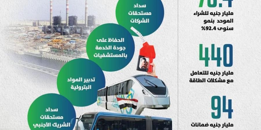 المالية: وفرنا 440 مليار جنيه للتعامل مع مشكلات الطاقة وتدبير المواد البترولية - هرم مصر