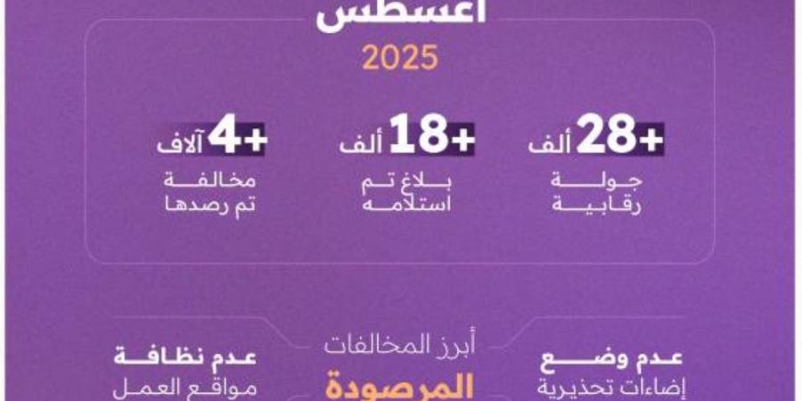مركز البنية التحتية بالعاصمة ينفذ أكثر من 28 ألف جولة رقابية خلال أغسطس - هرم مصر