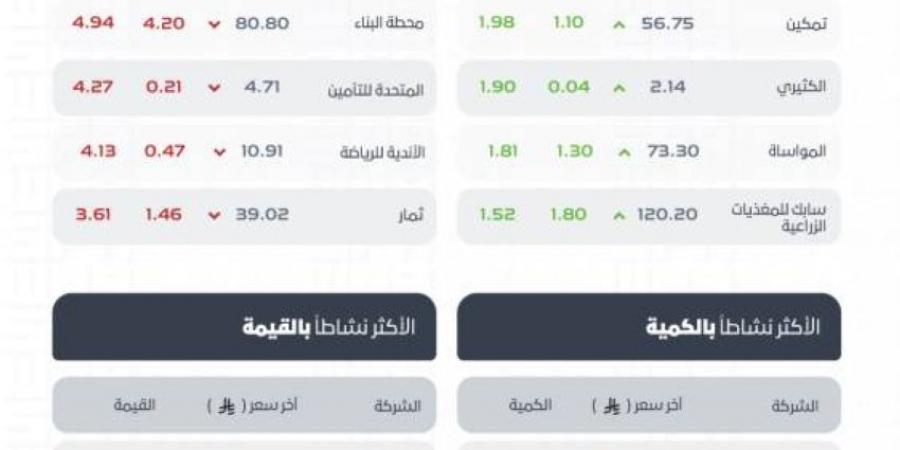 مؤشر سوق الأسهم السعودية يغلق منخفضًا عند مستوى 10667.44 نقطة - هرم مصر